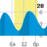 SCL RR bridge tide chart for Sunday, September 28, 2025