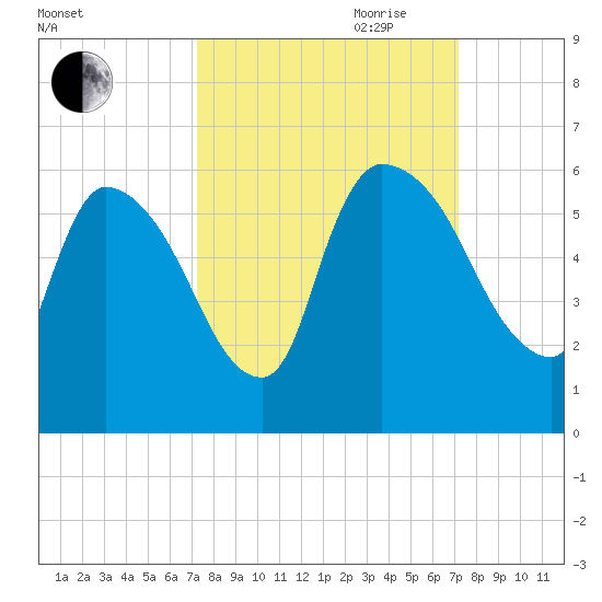 SCL RR bridge tide chart for Monday, September 29, 2025