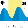 SCL RR bridge tide chart for Monday, September 29, 2025
