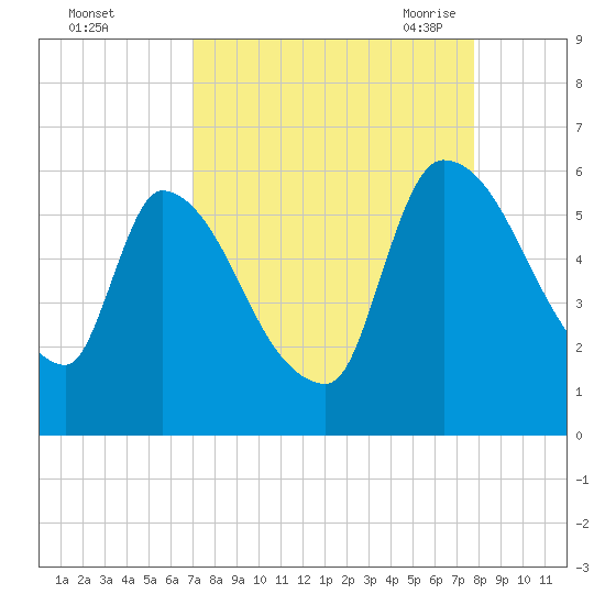 SCL RR bridge tide chart for Tuesday, September 2, 2025