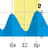 SCL RR bridge tide chart for Tuesday, September 2, 2025