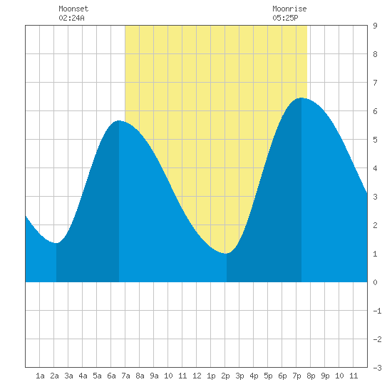 SCL RR bridge tide chart for Wednesday, September 3, 2025