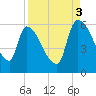 SCL RR bridge tide chart for Wednesday, September 3, 2025