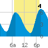 SCL RR bridge tide chart for Thursday, September 4, 2025