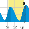 SCL RR bridge tide chart for Friday, September 5, 2025