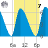 SCL RR bridge tide chart for Sunday, September 7, 2025