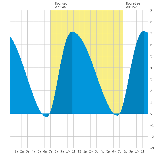 SCL RR bridge tide chart for Monday, September 8, 2025