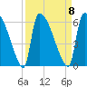 SCL RR bridge tide chart for Monday, September 8, 2025