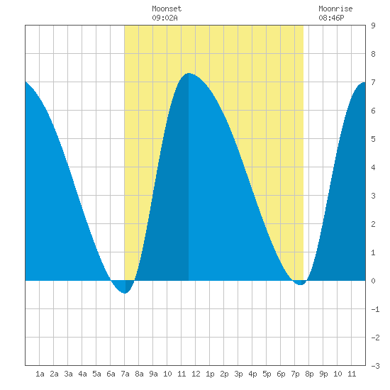 SCL RR bridge tide chart for Tuesday, September 9, 2025