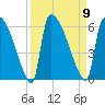 SCL RR bridge tide chart for Tuesday, September 9, 2025