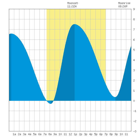 SCL RR bridge tide chart for Friday, October 10, 2025
