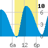 SCL RR bridge tide chart for Friday, October 10, 2025