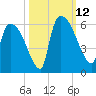 SCL RR bridge tide chart for Sunday, October 12, 2025