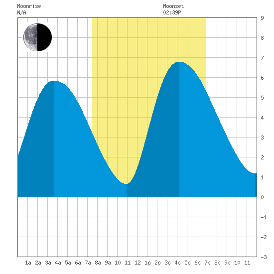 SCL RR bridge tide chart for Monday, October 13, 2025