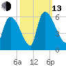 SCL RR bridge tide chart for Monday, October 13, 2025