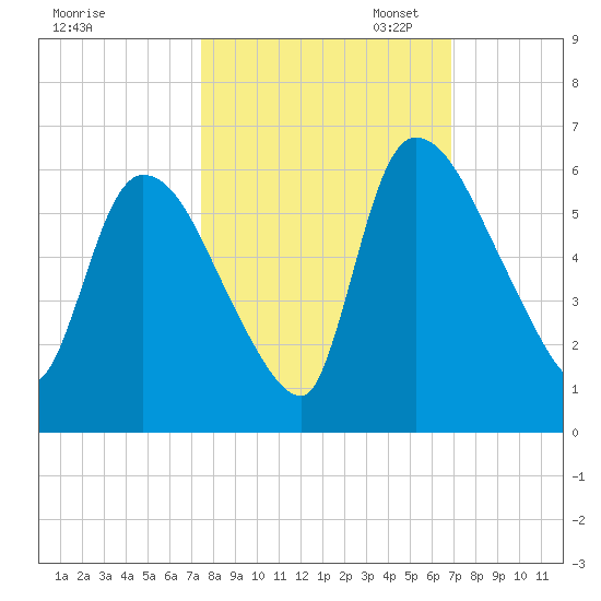 SCL RR bridge tide chart for Tuesday, October 14, 2025