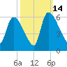 SCL RR bridge tide chart for Tuesday, October 14, 2025