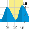 SCL RR bridge tide chart for Wednesday, October 15, 2025