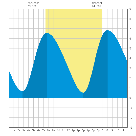 SCL RR bridge tide chart for Friday, October 17, 2025
