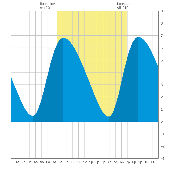 SCL RR bridge tide chart for Saturday, October 18, 2025