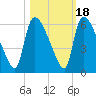 SCL RR bridge tide chart for Saturday, October 18, 2025
