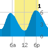 SCL RR bridge tide chart for Wednesday, October 1, 2025