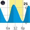 SCL RR bridge tide chart for Tuesday, October 21, 2025