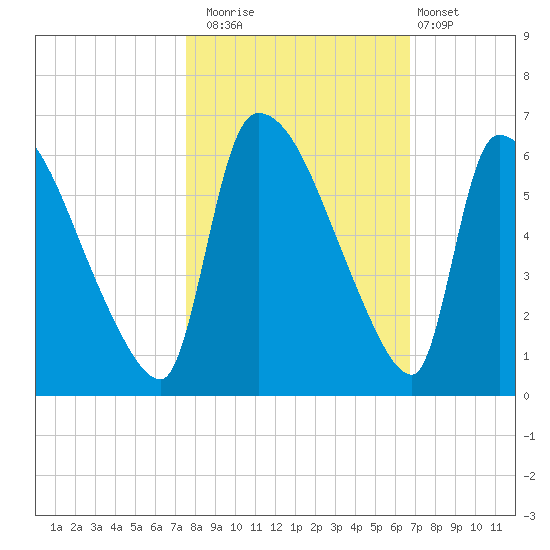 SCL RR bridge tide chart for Wednesday, October 22, 2025