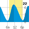 SCL RR bridge tide chart for Wednesday, October 22, 2025