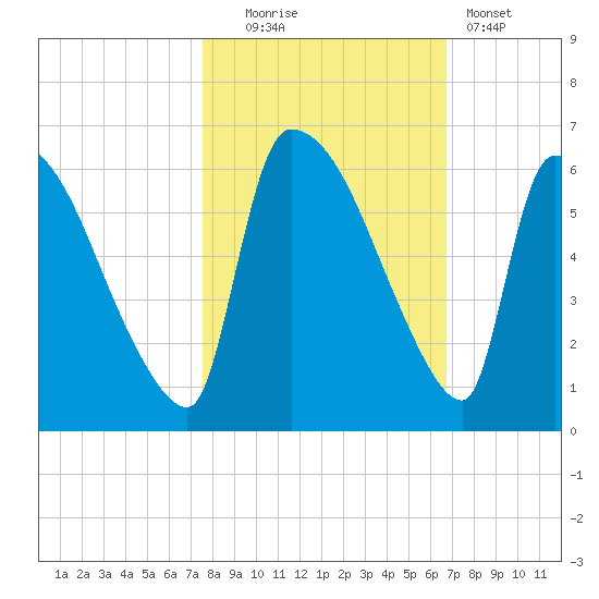 SCL RR bridge tide chart for Thursday, October 23, 2025