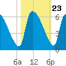 SCL RR bridge tide chart for Thursday, October 23, 2025