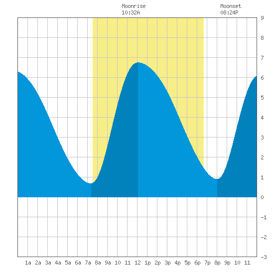 SCL RR bridge tide chart for Friday, October 24, 2025