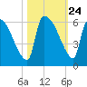 SCL RR bridge tide chart for Friday, October 24, 2025