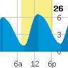 SCL RR bridge tide chart for Sunday, October 26, 2025
