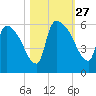SCL RR bridge tide chart for Monday, October 27, 2025