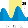 SCL RR bridge tide chart for Tuesday, October 28, 2025