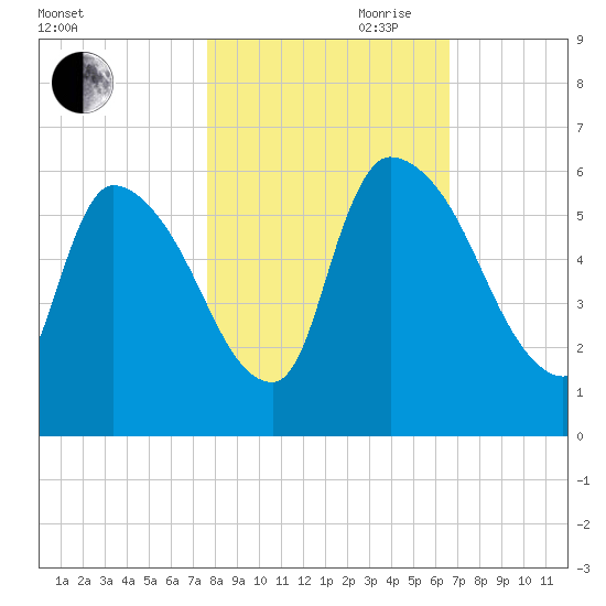 SCL RR bridge tide chart for Wednesday, October 29, 2025