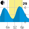 SCL RR bridge tide chart for Wednesday, October 29, 2025
