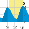 SCL RR bridge tide chart for Thursday, October 2, 2025