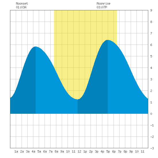 SCL RR bridge tide chart for Thursday, October 30, 2025