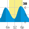 SCL RR bridge tide chart for Thursday, October 30, 2025