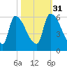 SCL RR bridge tide chart for Friday, October 31, 2025