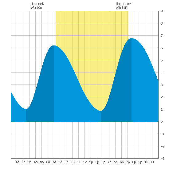 SCL RR bridge tide chart for Friday, October 3, 2025