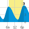 SCL RR bridge tide chart for Friday, October 3, 2025