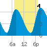 SCL RR bridge tide chart for Saturday, October 4, 2025