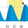 SCL RR bridge tide chart for Sunday, October 5, 2025
