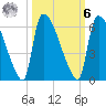 SCL RR bridge tide chart for Monday, October 6, 2025