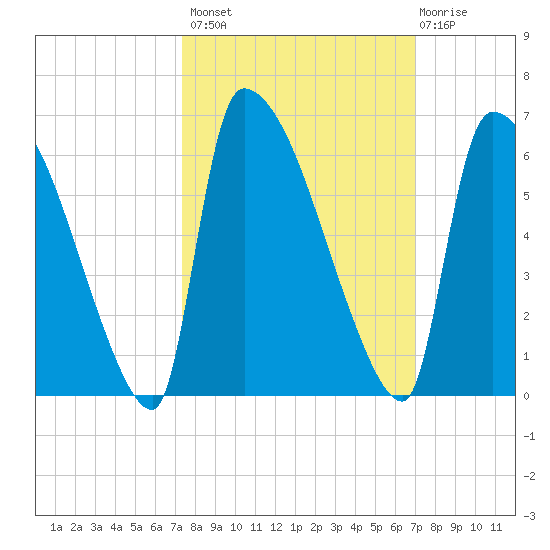 SCL RR bridge tide chart for Tuesday, October 7, 2025