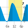 SCL RR bridge tide chart for Tuesday, October 7, 2025