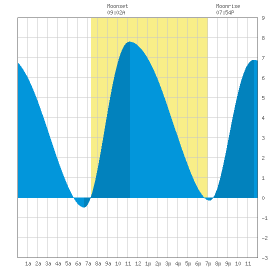 SCL RR bridge tide chart for Wednesday, October 8, 2025